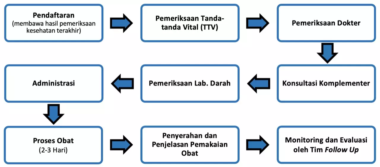 Alur penanganan pengobatan penyakit kronis di Klinik Utama CMI